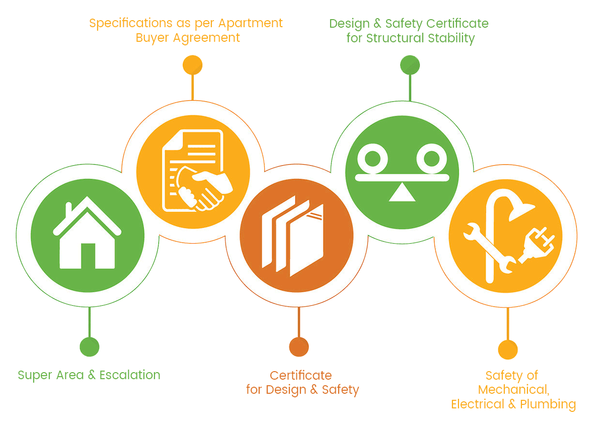 5 Quality Certifications at the time of possession by leading 3rd party firms like JLL & Dema.